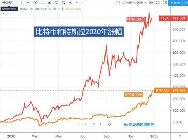 1比特币可以换成特斯拉，警惕泡沫会随时破裂吗？1