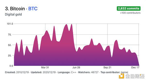 比特币增长460%，2020年创造更多百万富翁2