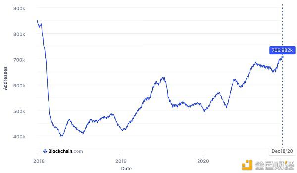 比特币增长460%，2020年创造更多百万富翁6