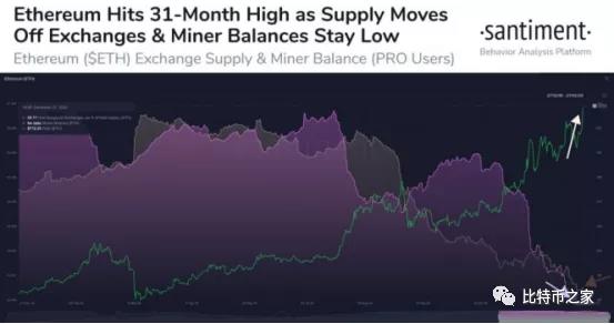 五次！以太坊创下37周新高，机构明年可能大规模收购以太坊1