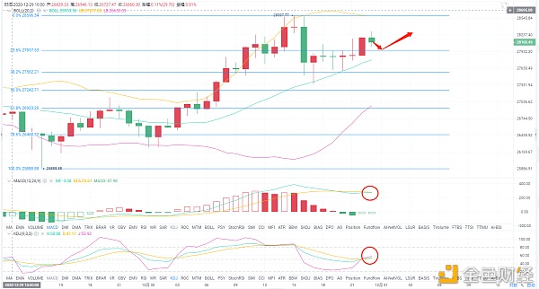 比特币主力能否在12月30日晚间继续站稳脚跟