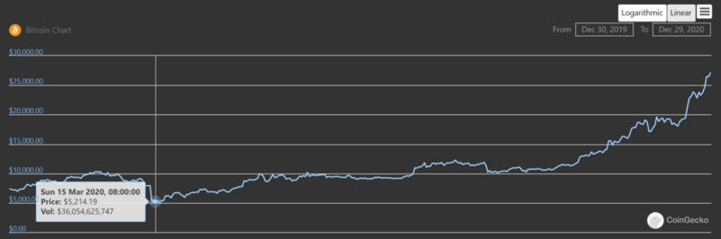 2020年，区块链行业“十大历史纪录”盘点