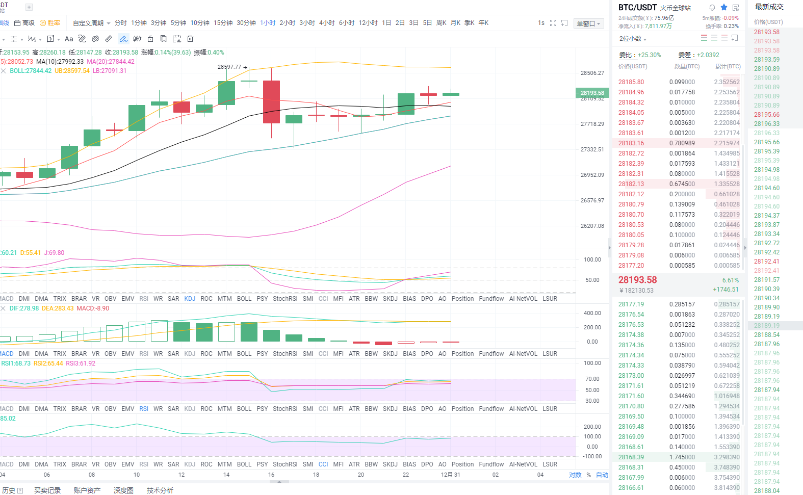 黄金专栏：12月31日清晨比特币市场分析及运营策略