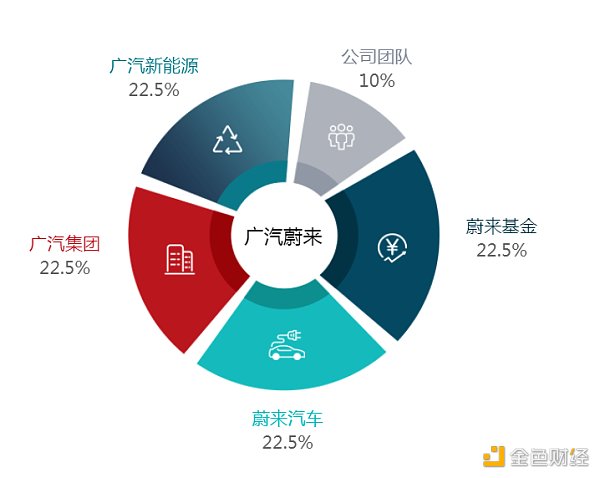 金色前哨｜广汽蔚来宣布支持BTC支付 但仅存活2小时2
