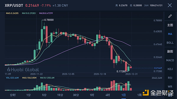 金色观察 | 多米诺效应生效：XRP被起诉遭下架 Coinbase受牵连