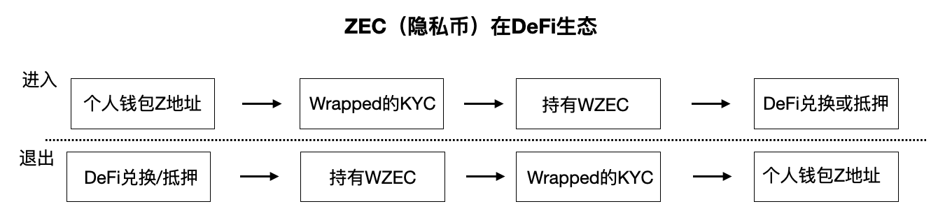 一文全面了解WZEC：跨链、DeFi、隐私与监管5