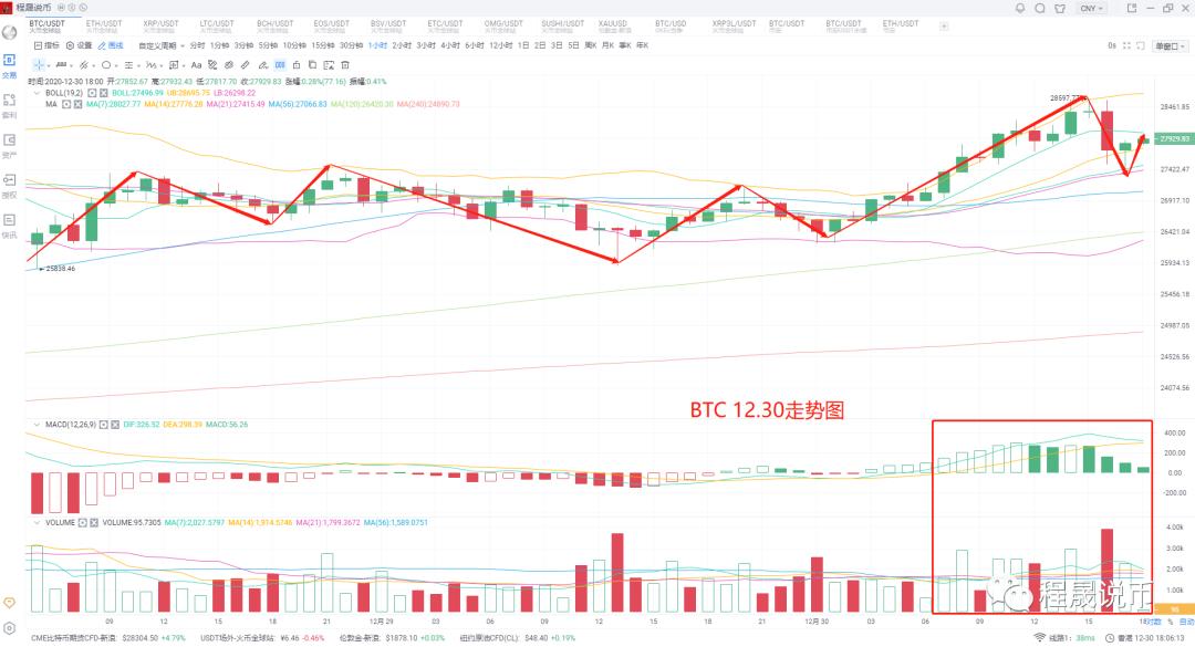 比特币再次创出新高，市场预期即将到来1