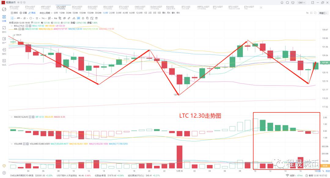 比特币再次创出新高，市场预期即将到来4