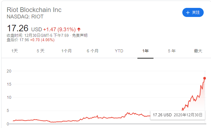 比特币的价格已经冲破了天空，相关股票也在今年悄然成为“十倍股”3