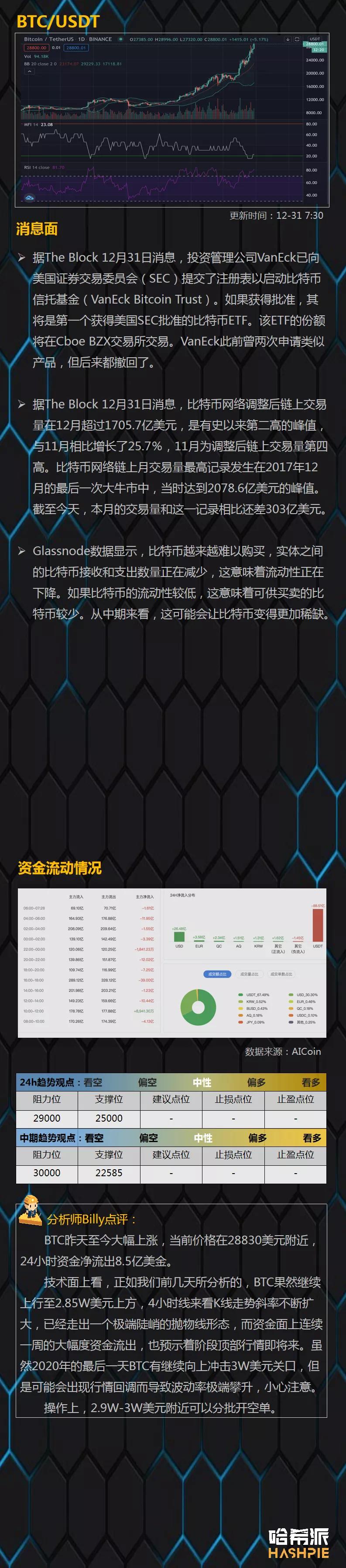 2020年最后一天比特币能达到3万吗？1