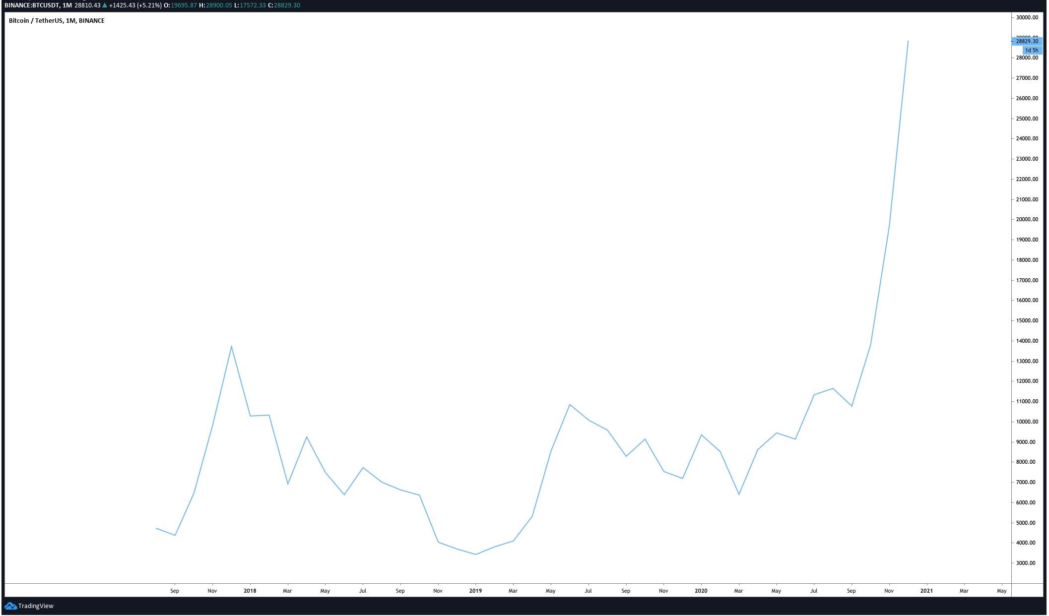 比特币、稳定货币和WiFi：2020年表现最佳的加密资产