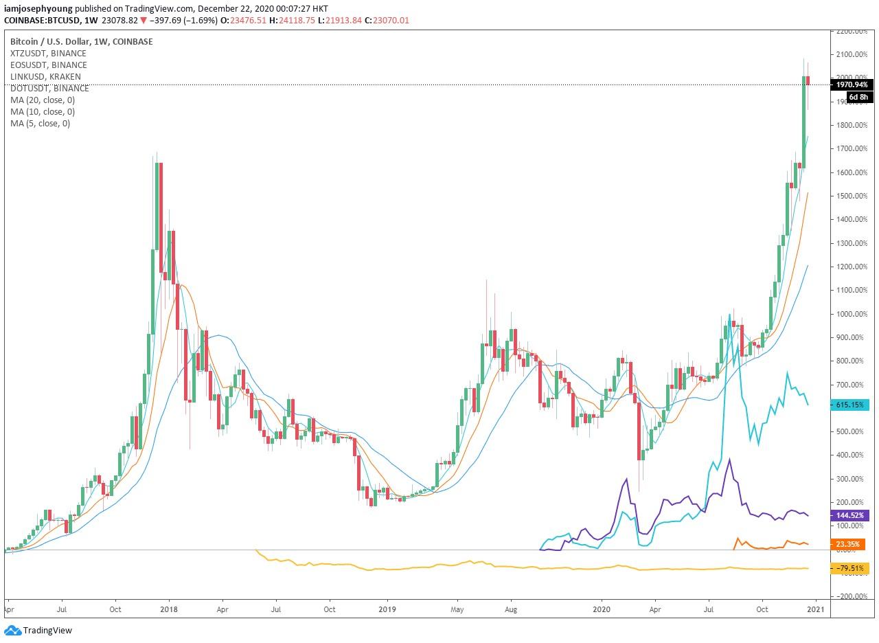 比特币、稳定货币和WiFi：2020年表现最佳的加密资产1