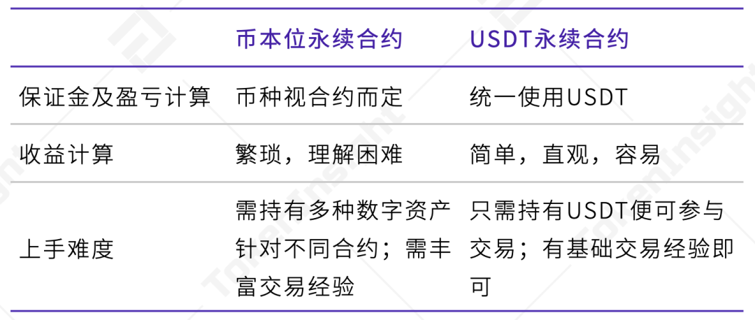 2020 12月数字资产USDT永续合约研究报告 | TokenInsight5