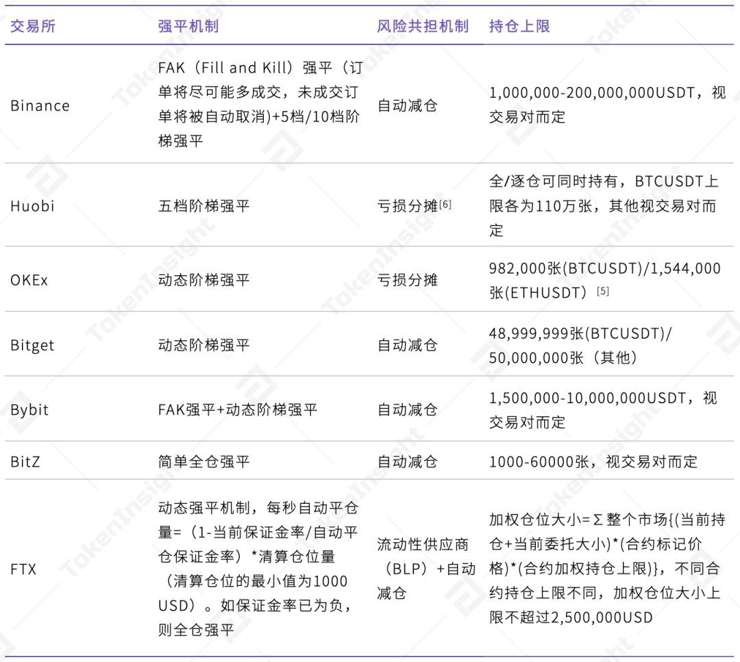 2020 12月数字资产USDT永续合约研究报告 | TokenInsight10