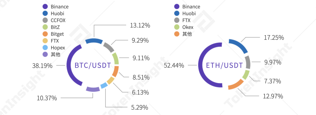 2020 12月数字资产USDT永续合约研究报告 | TokenInsight13