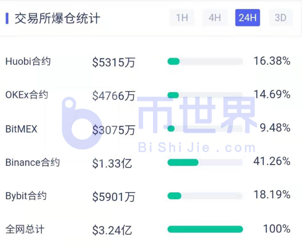 【合约日报】BTC的走势更为复杂，为3万美元。Eth的资金逃到了BTC