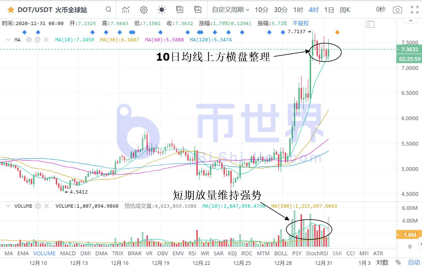 【合约日报】BTC的走势更为复杂，为3万美元。Eth的资金逃到了BTC3
