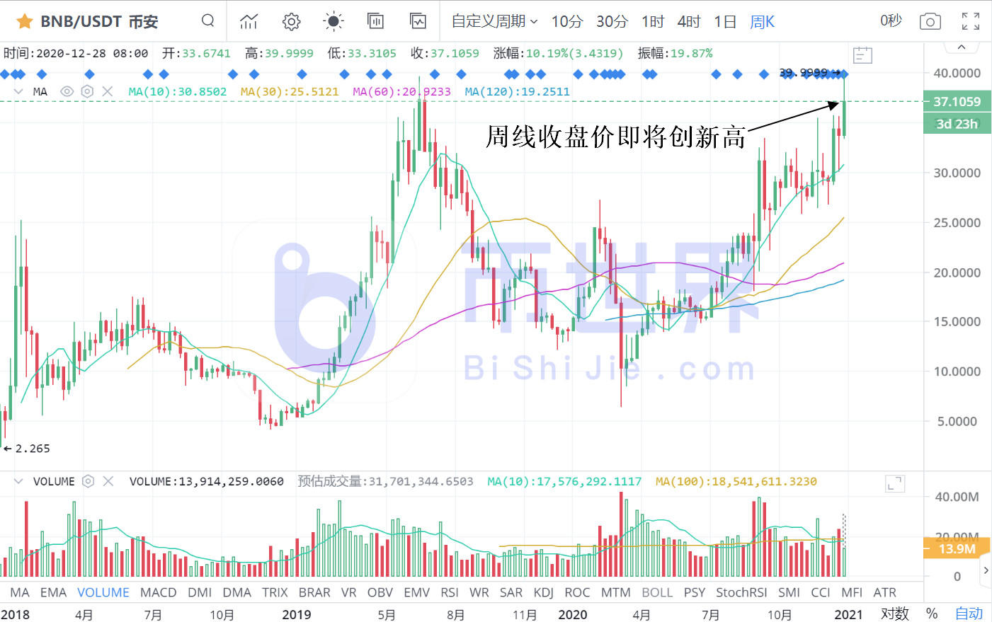 【合约日报】BTC的走势更为复杂，为3万美元。Eth的资金逃到了BTC4