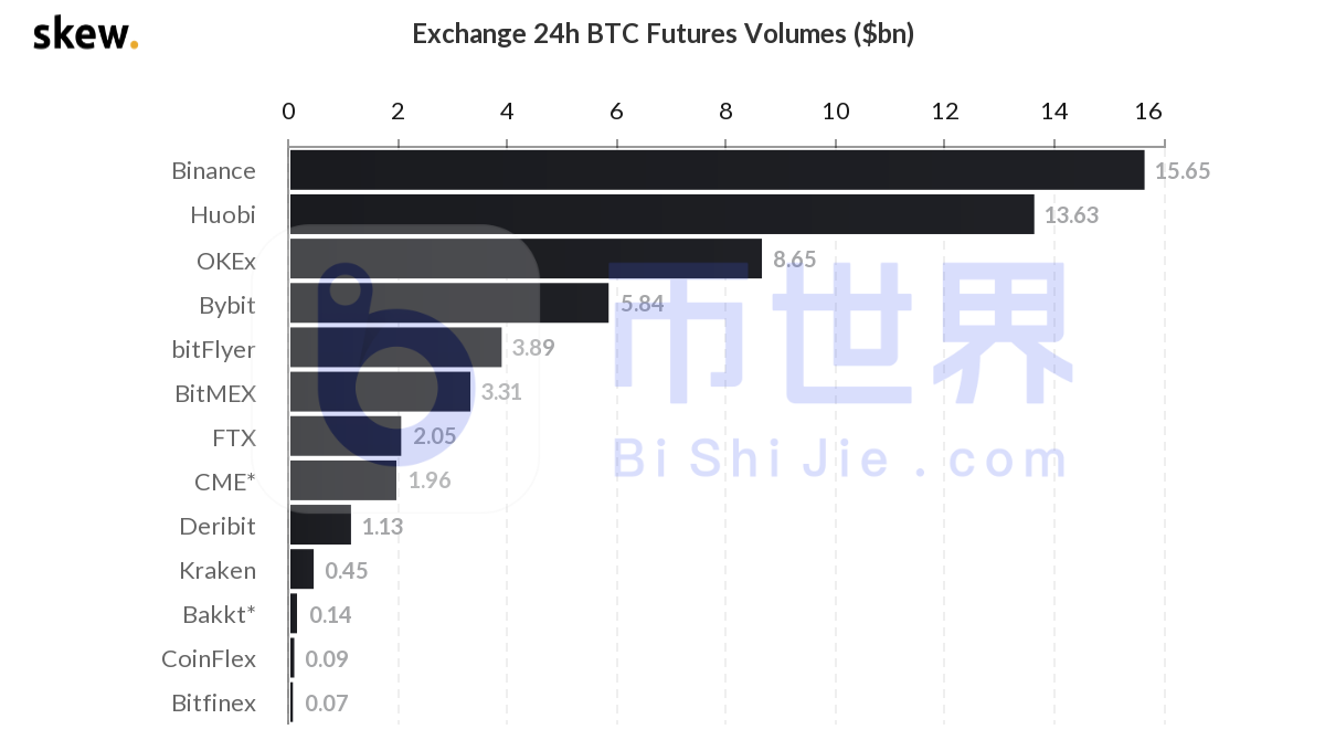 【合约日报】BTC的走势更为复杂，为3万美元。Eth的资金逃到了BTC7