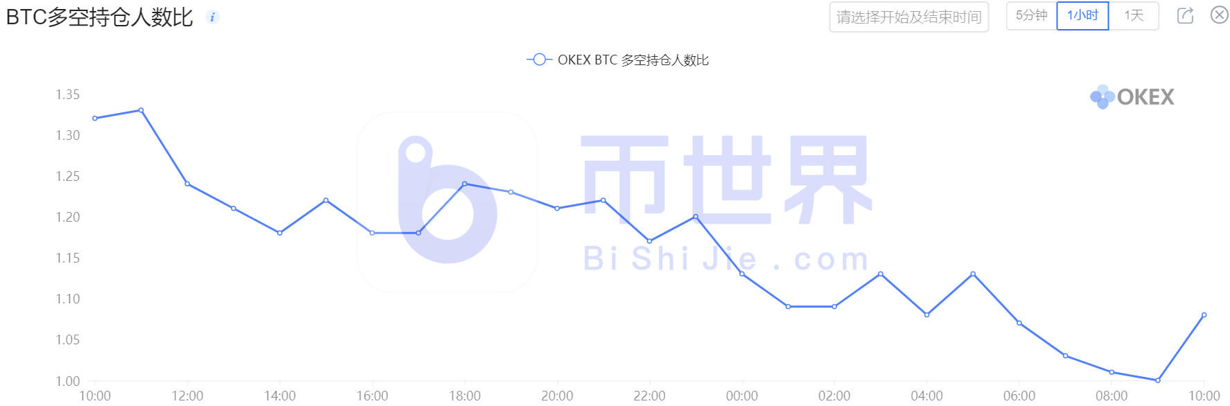 【合约日报】BTC的走势更为复杂，为3万美元。Eth的资金逃到了BTC9