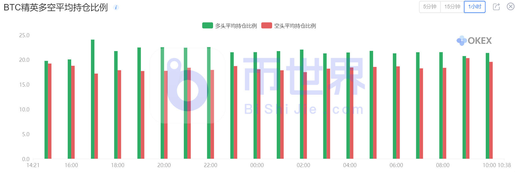 【合约日报】BTC的走势更为复杂，为3万美元。Eth的资金逃到了BTC11