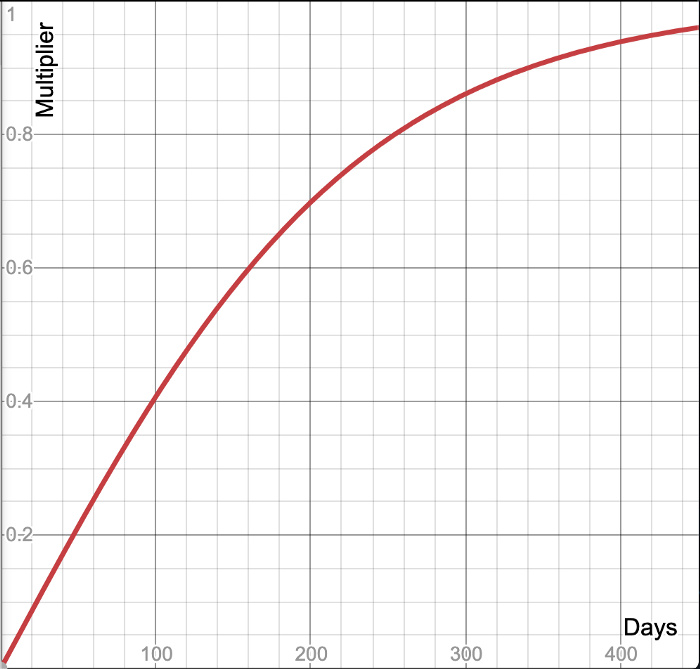 「空投」是最好的代币分发机制吗？8