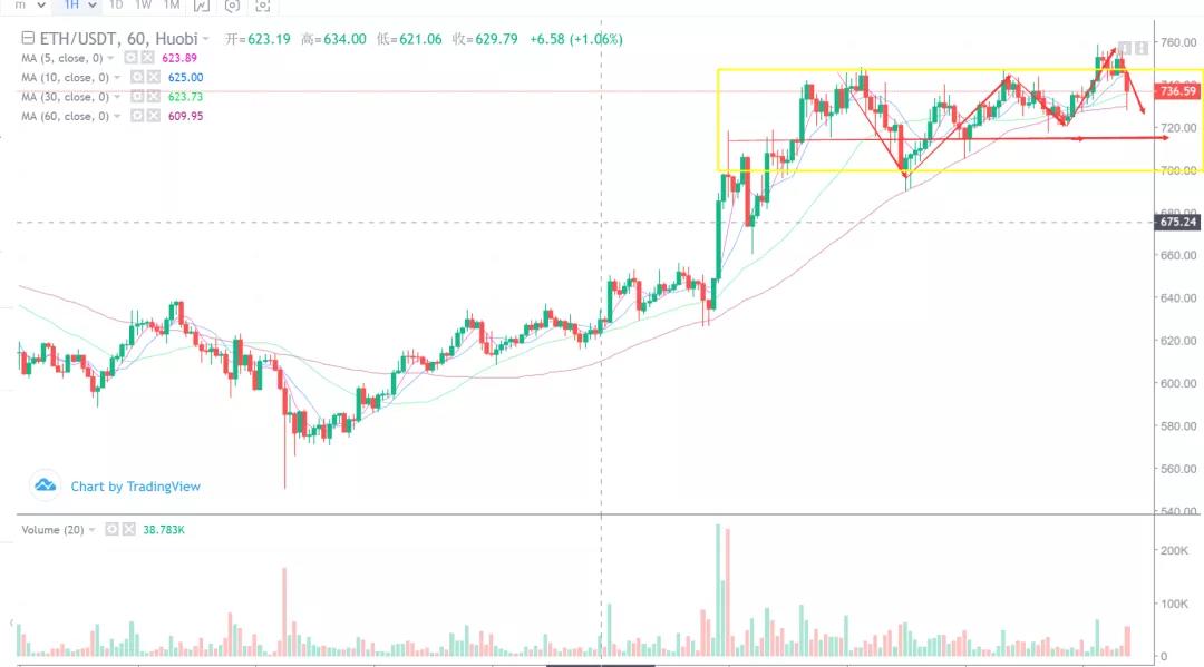 [分析师展望未来市场]神奇的2020年即将过去。比特币会用3万美元迎接新年吗？