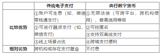 央行数字货币对商业银行影响分析：客户边界、活期存款稳定性和货币创造2
