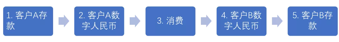 央行数字货币对商业银行影响分析：客户边界、活期存款稳定性和货币创造6