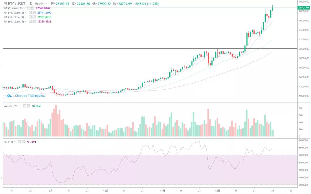 BTC圆弧底,保守剑指3W刀!1 BTC圆弧底,保守剑指3W刀!1