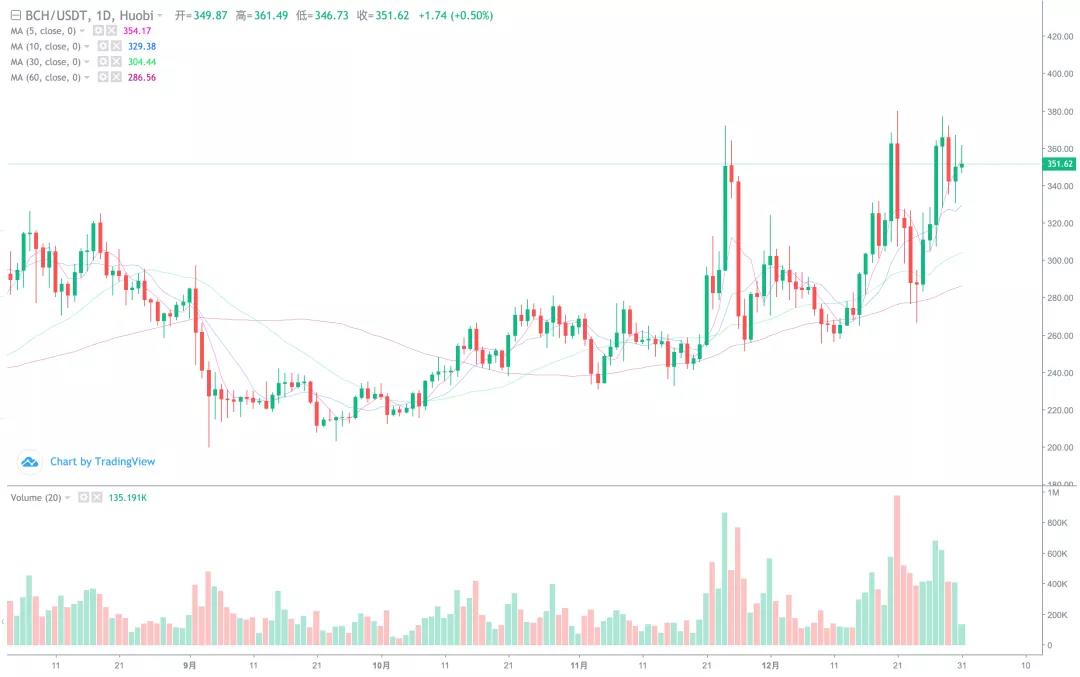 BTC圆弧底,保守剑指3W刀!3 BTC圆弧底,保守剑指3W刀!3