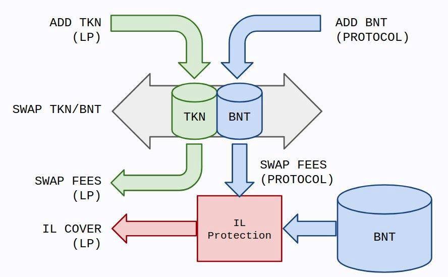 手把手教你在 Bancor 上质押 AAVE 赚取收益1
