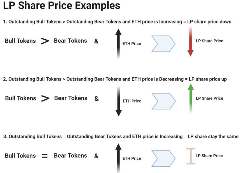 五分钟了解杠杆 ETF DeFi 交易平台 SynLev3