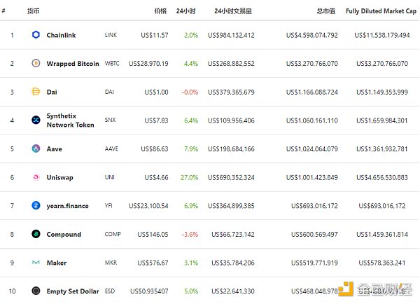 金色DeFi日报 | UNI 24小时涨近26%1 金色DeFi日报 | UNI 24小时涨近26%1