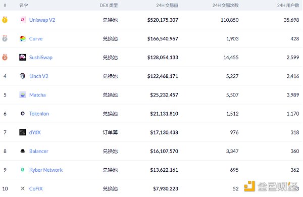 金色DeFi日报 | UNI 24小时涨近26%2 金色DeFi日报 | UNI 24小时涨近26%2