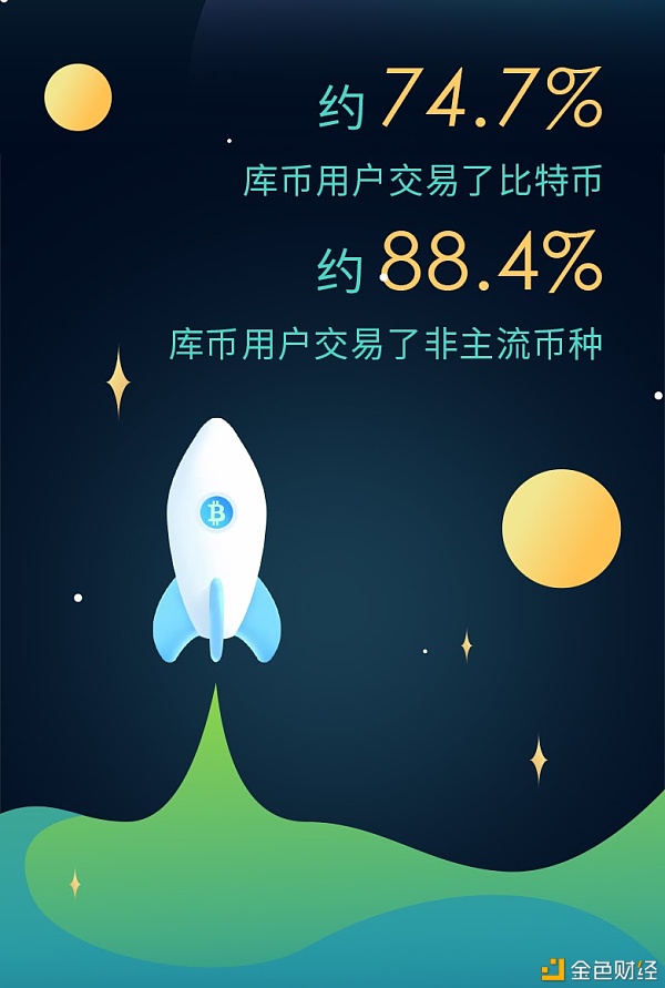 库币年度账单：用大数据看库币的20204