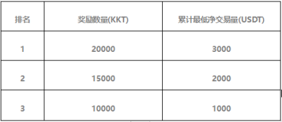 bibull平台上的KKT交易可分为70000 usdt代币 bibull平台上的KKT交易可分为70000 usdt代币