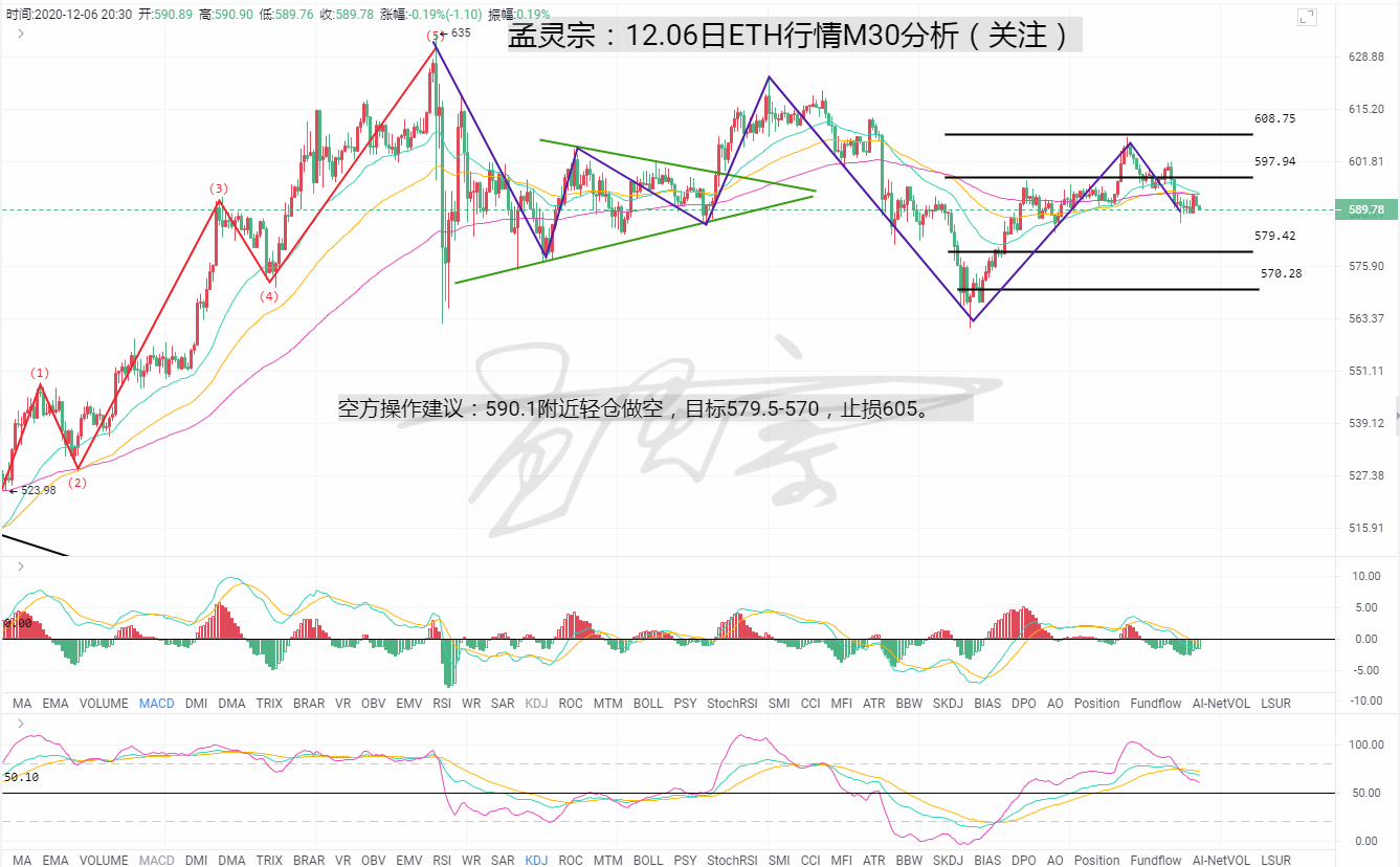 孟灵宗：12.06日ETH行情M30分析预估走向