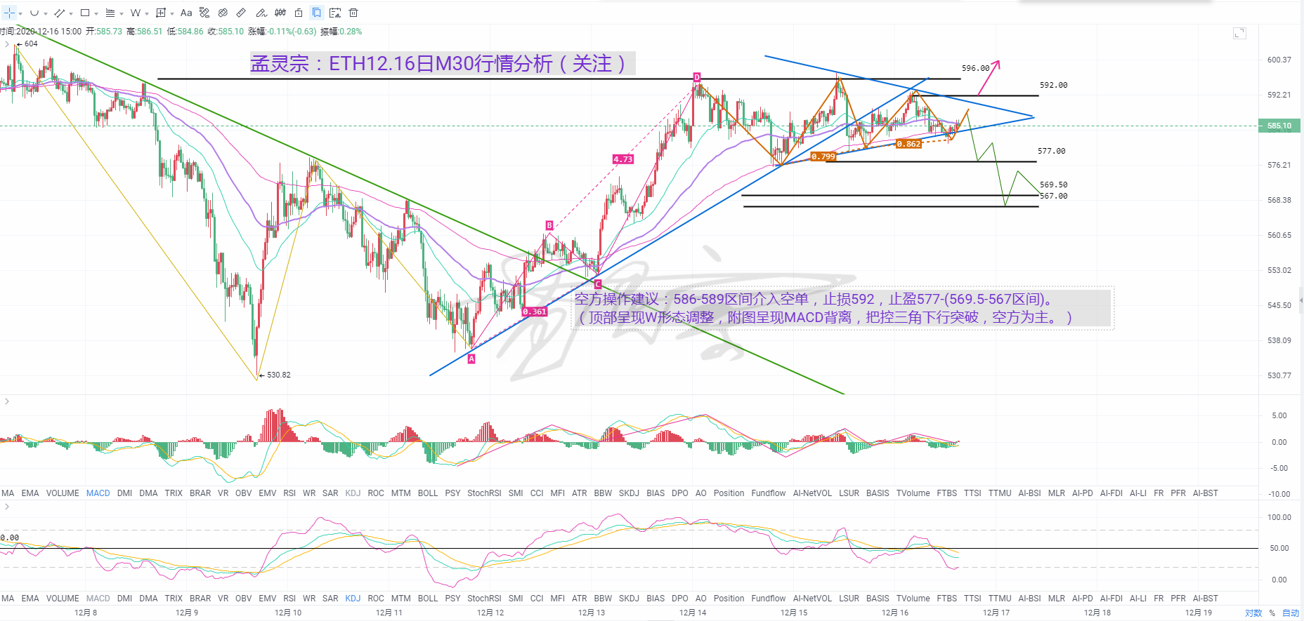 孟灵宗：ETH12.16日M30行情分析预估走向