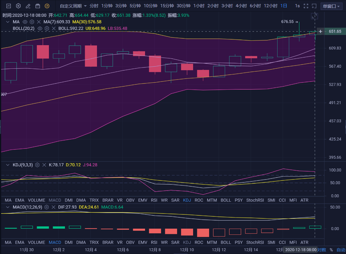 珊珊说币：以太坊日线收阴 多头能量不足 ？