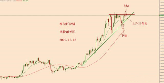 比特币又上涨了，该怎么办？