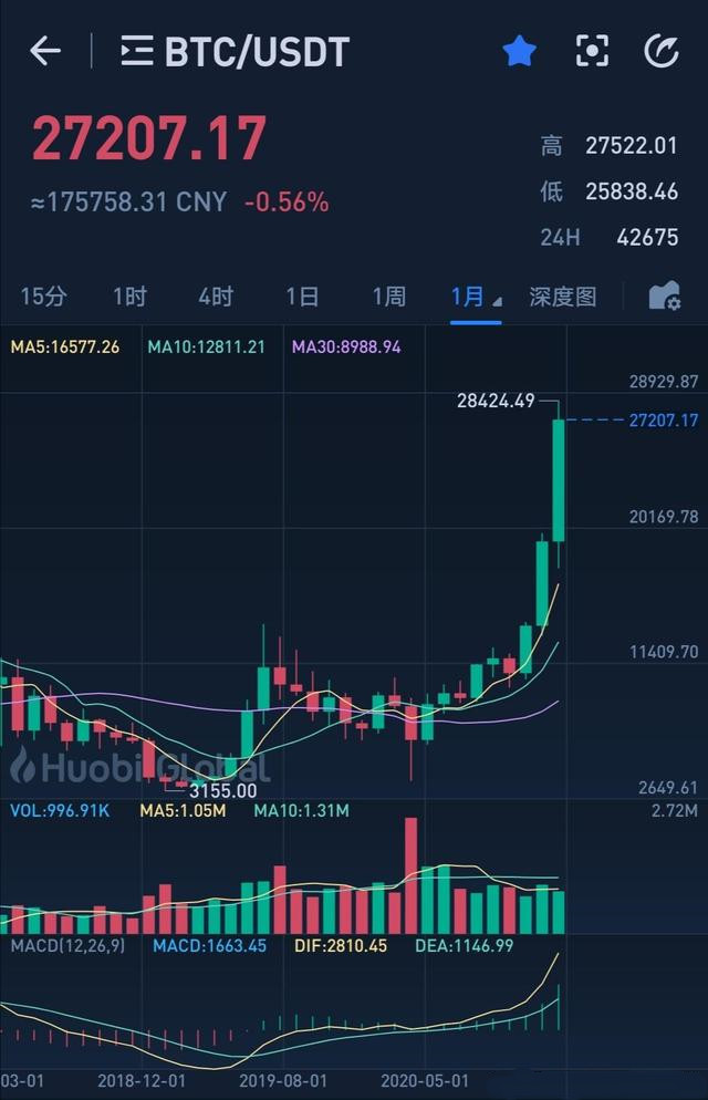 以太坊的涨幅能否在这轮牛市超过比特币2 以太坊的涨幅能否在这轮牛市超过比特币2