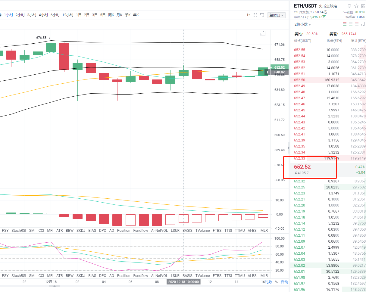 币之尊:ETH以太坊早间行情分析思路布局策略布局目前获利8个点1 币之尊:ETH以太坊早间行情分析思路布局策略布局目前获利8个点1