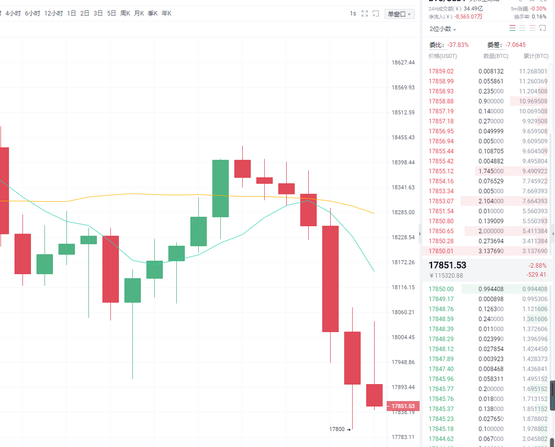 币之尊:早间给到空单布局思路获利150个点