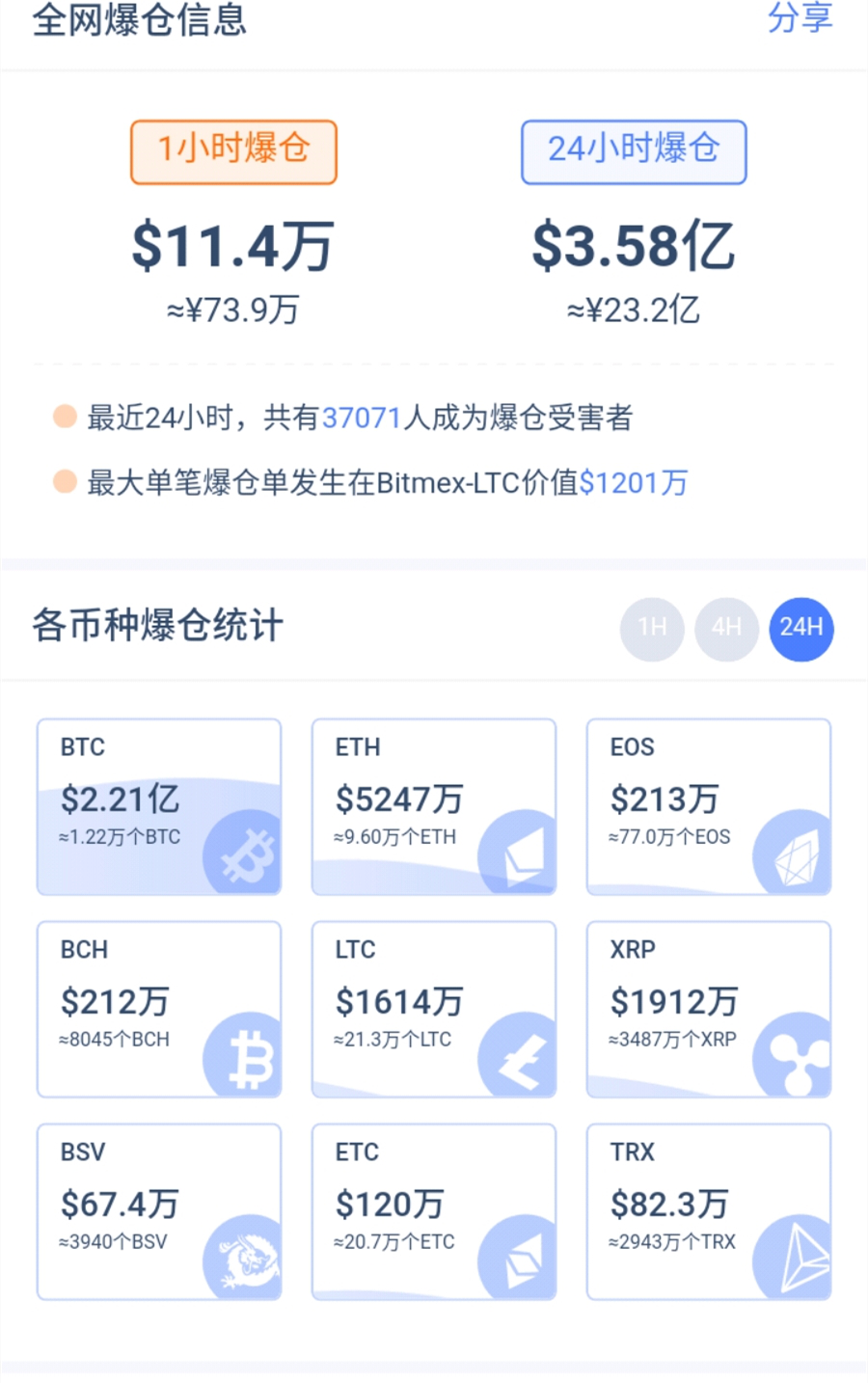 比特币24小时内惨遭1000点大屠杀，睡梦中23亿资金灰飞烟灭