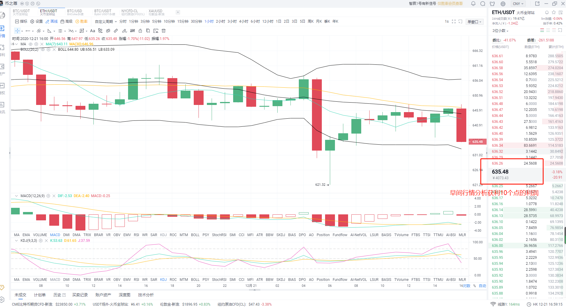 币之尊:早间给到以太坊空单布局思路获利10个点1