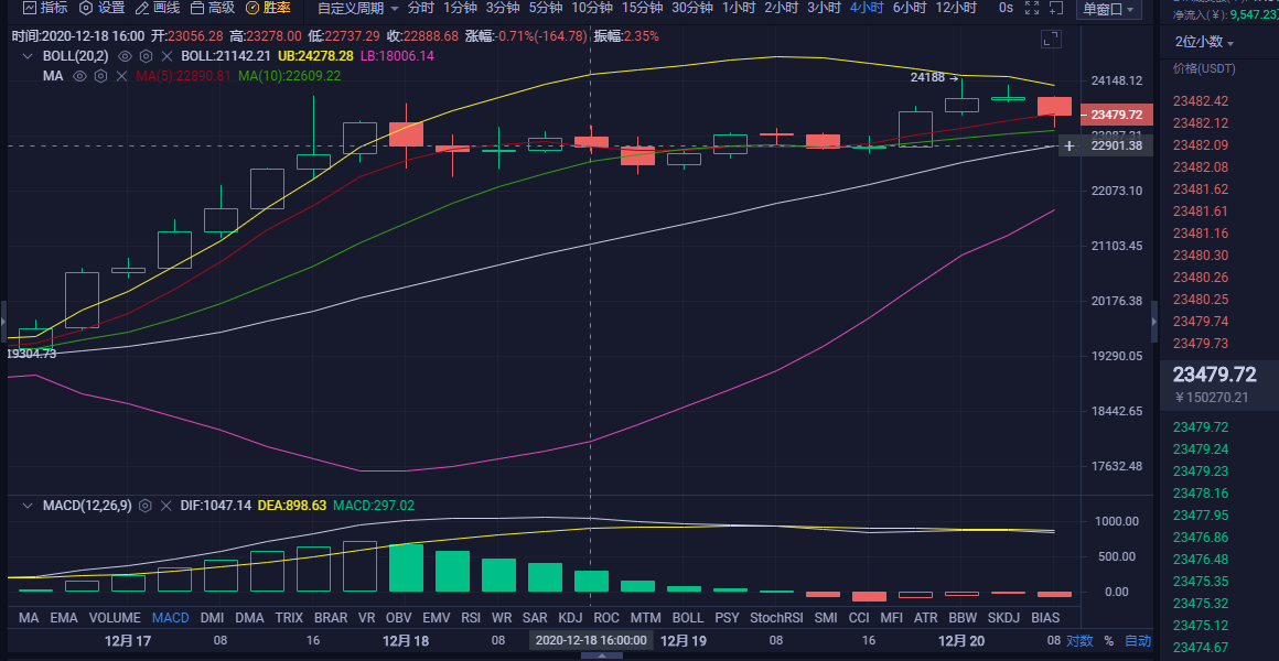 玄彬论币：12.20BTC早间行情分析与操作建议