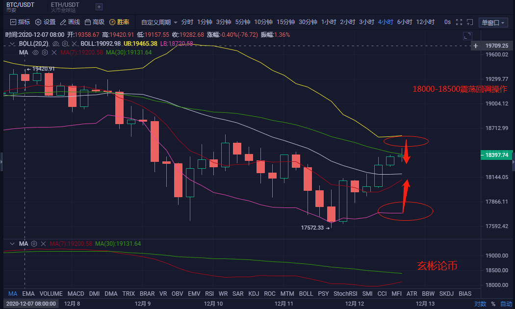 玄彬论币：12.12BTC晚间行情分析与布局建议