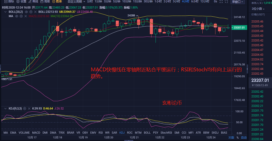 玄彬论币:12.24BTC晚间行情分析与操作建议 玄彬论币:12.24BTC晚间行情分析与操作建议
