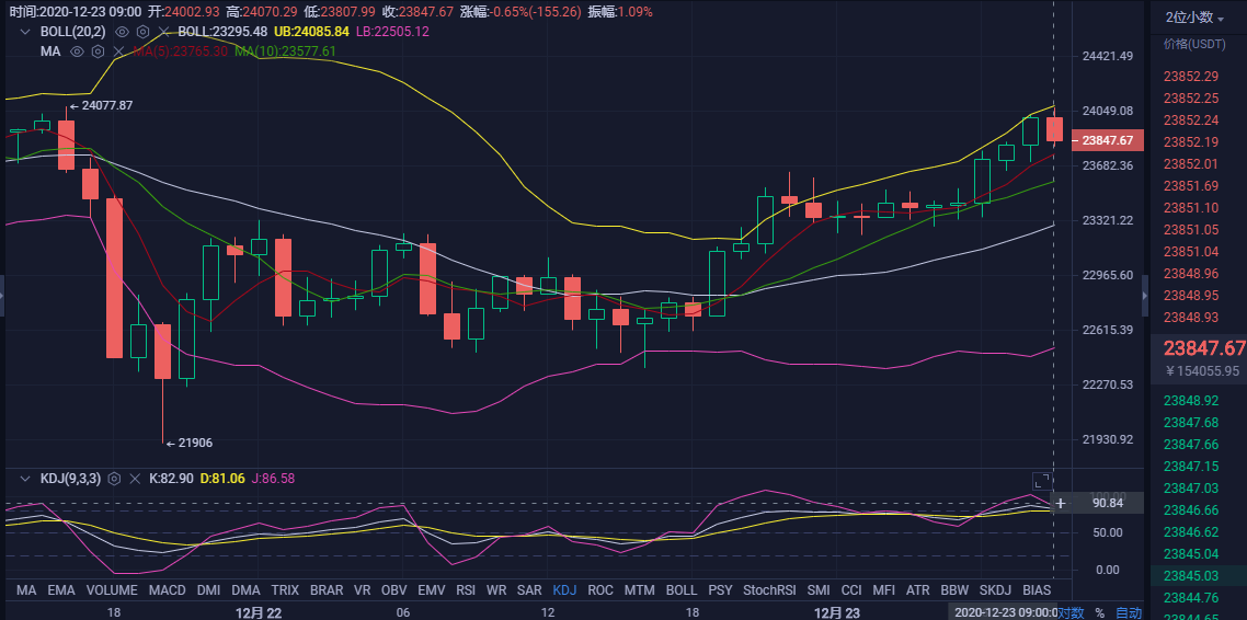 玄彬论币:12.23BTC日内行情分析与操作建议 玄彬论币:12.23BTC日内行情分析与操作建议